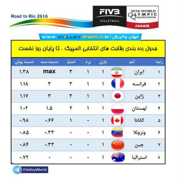 نتایج کامل روز نخست انتخابی المپیک ۲۰۱۶ 